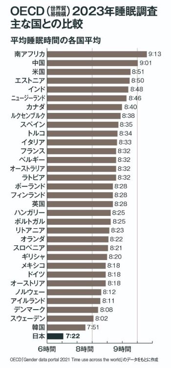 日本の平均睡眠時間は7時間22分で、OECD加盟国中最下位