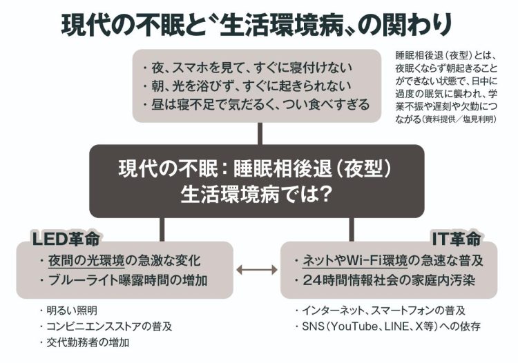 睡眠相後退（夜型）とは、夜眠くならず朝起きることができない状態で、日中に過度の眠気に襲われ、学業不振や遅刻や欠勤につながる（資料提供／塩見利明）