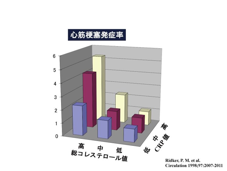 総コレステロール値と独立してCRP値が高いほど心筋梗塞になりやすい