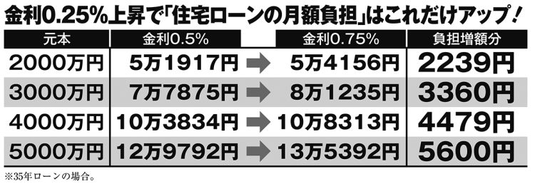 金利0.25％上昇で「住宅ローンの月額負担」はこれだけアップ