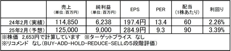 古野電気（6814）：市場平均予想（単位：百万円）