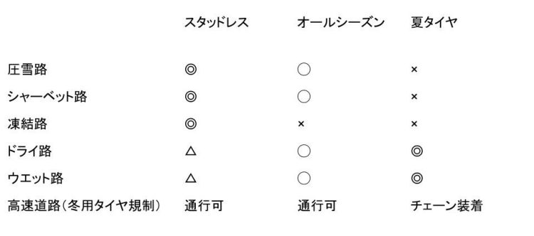 タイヤ別の雪道走行性能の比較。なお、「全車両チェーン装着規制」が発令された場合、スタッドレスを含むすべてのタイヤはチェーン装着が必要