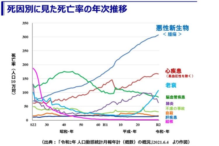 近年、脳血管疾患（＝脳卒中）のなかでも脳梗塞が増加している