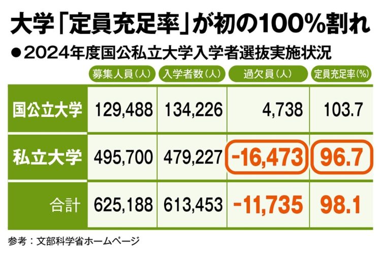 定員充足率を大きく押し下げた私立大学（文部科学省「2024年度国公私立大学入学者選抜実施状況」