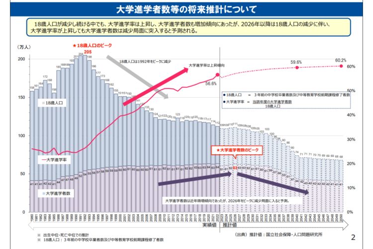 大学の未来図を可視化（文部科学省ホームページ資料「大学進学者数等の将来推計について」）