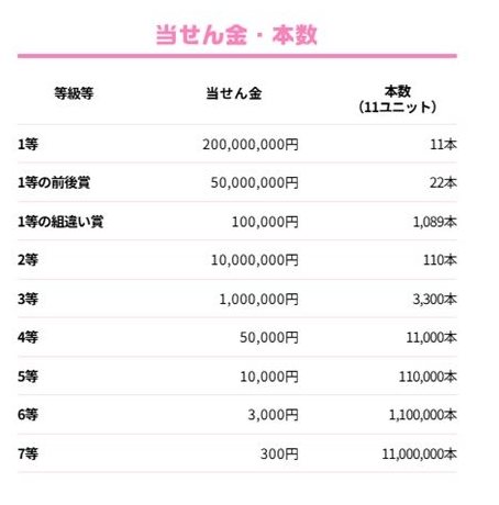 「バレンタインジャンボ宝くじ」の当せん金・本数（公式ホームページより）