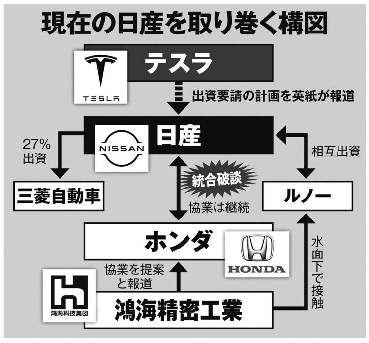 現在の日産自動車を取り巻く構図