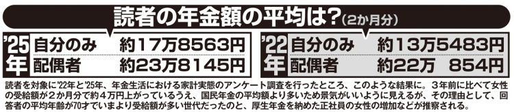 『女性セブン』読者の年金額の平均