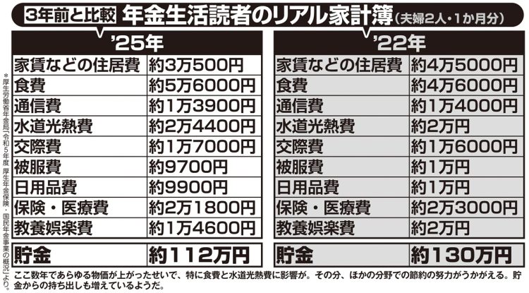 『女性セブン』読者の家計簿を3年前と比較