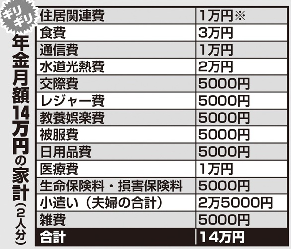 年金暮らしの家計をシミュレーション【年金月額14万円の家計（2人分）】