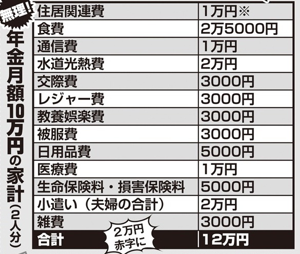 年金暮らしの家計をシミュレーション【年金月額10万円の家計（2人分）】