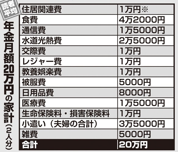 年金暮らしの家計をシミュレーション【年金月額20万円の家計（2人分）】