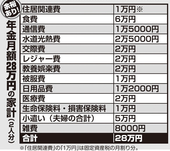 年金暮らしの家計をシミュレーション【年金月額28万円の家計（2人分）】