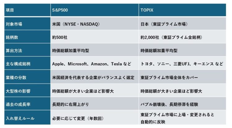 算出方法から入れ替えルールまで「S&P500」と「TOPIX」を比較