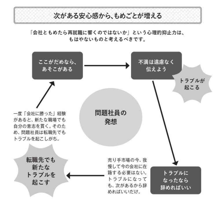 次がある安心感からもめごとが増える（『知識ゼロからの問題社員のトラブル解決　円満退職のすすめ方』より）