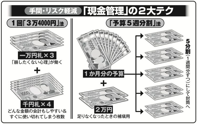 手間・リスク軽減「現金管理」の2大テク