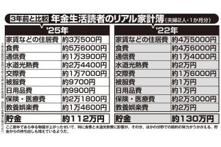 《年金暮らしの家計の内訳をシミュレーション》「無職夫婦で持ち家あり」なら“夫婦の年金月額14万円”が赤字になるかどうかのボーダーライン