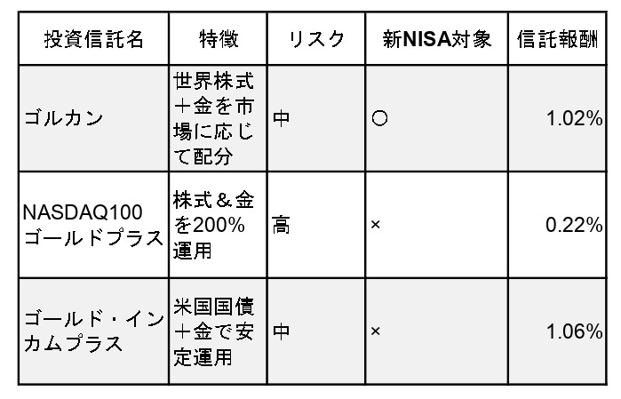 金と株式や債券が組み合わさった3種の最新投信の特徴比較