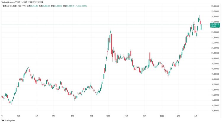 上昇基調にあるハンセン指数（TradingViewより）