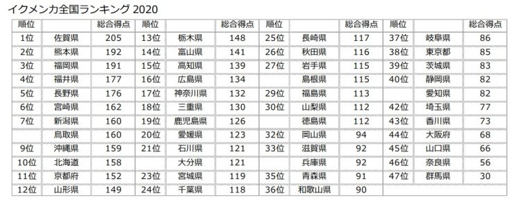 イクメン力全国ランキング2020の結果（積水ハウス調査）