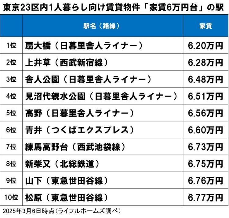 東京23区内1人暮らし向け賃貸物件「家賃6万円台」の駅（その1）