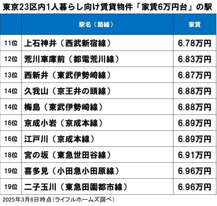 東京23区内1人暮らし向け賃貸物件「家賃6万円台」の駅（その2）