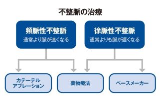 【不整脈のリスクと心房細動】高血圧患者に多い「隠れ心房細動」のリスク　治療は大きく分けて薬物治療とカテーテルアブレーションの2種類ある【専門医が解説】