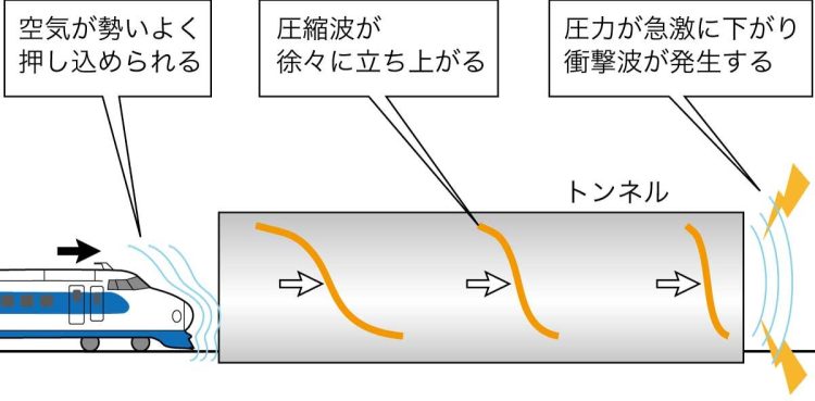 「トンネルドン」が発生するしくみ。筆者作図