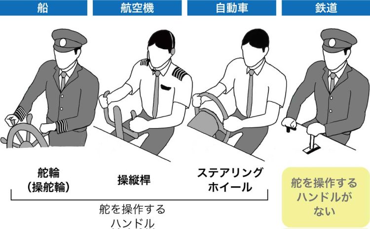 4種類の輸送機関の操縦。鉄道だけ、舵を操作するハンドルがない。筆者作図