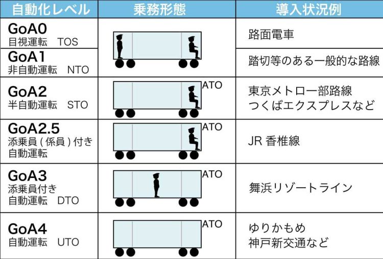 鉄道の自動運転のレベル。国土交通省の資料をもとに筆者作成