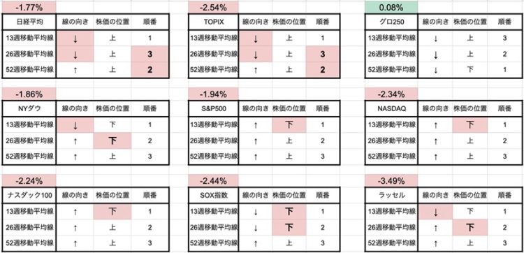 1月10日の終値時点で作成した星取表