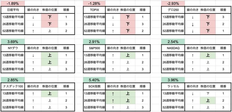 1月17日の終値時点で作成した星取表